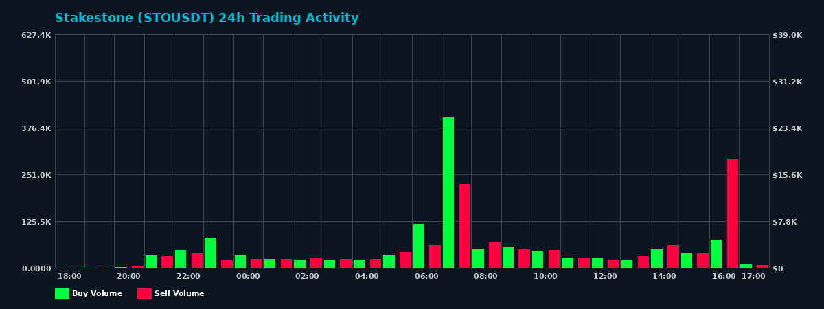 Stakestone (STO) 24 Hour Trading Activity Chart on MEXC Exchange showing buy and sell volumes