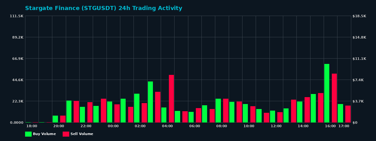 Stargate Finance (STG) 24 Hour Trading Activity Chart on MEXC Exchange showing buy and sell volumes