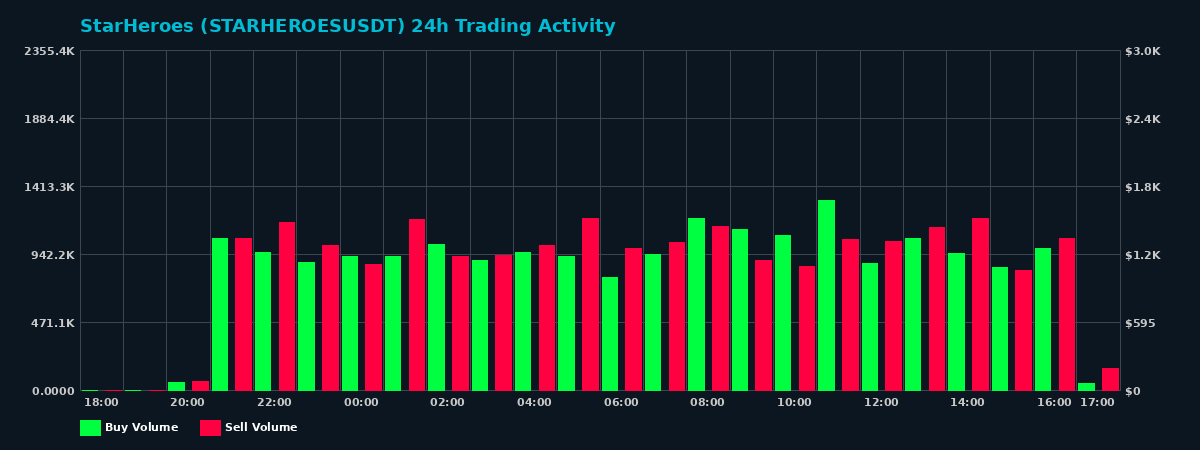 StarHeroes (STARHEROES) 24 Hour Trading Activity Chart on MEXC Exchange showing buy and sell volumes