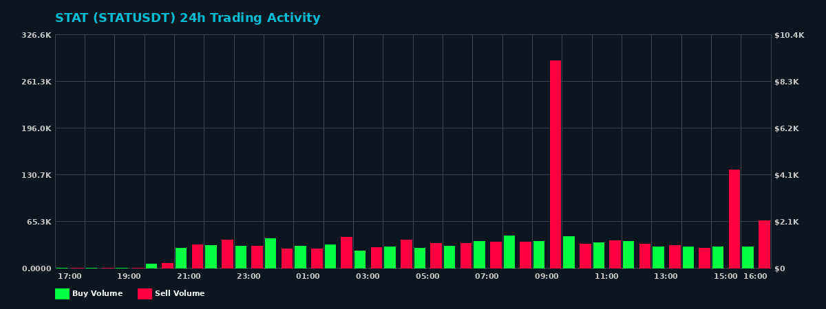 STAT (STAT) 24 Hour Trading Activity Chart on MEXC Exchange showing buy and sell volumes