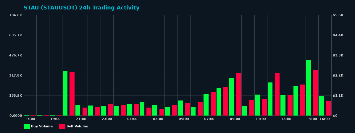 STAU (STAU) 24 Hour Trading Activity Chart on MEXC Exchange showing buy and sell volumes