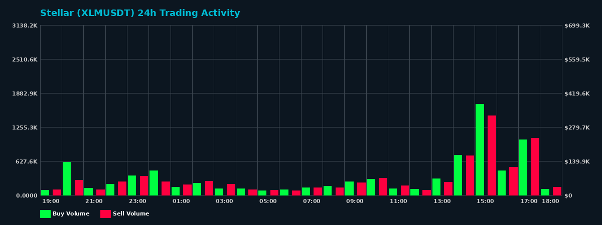 Stellar (XLM) 24 Hour Trading Activity Chart on MEXC Exchange showing buy and sell volumes