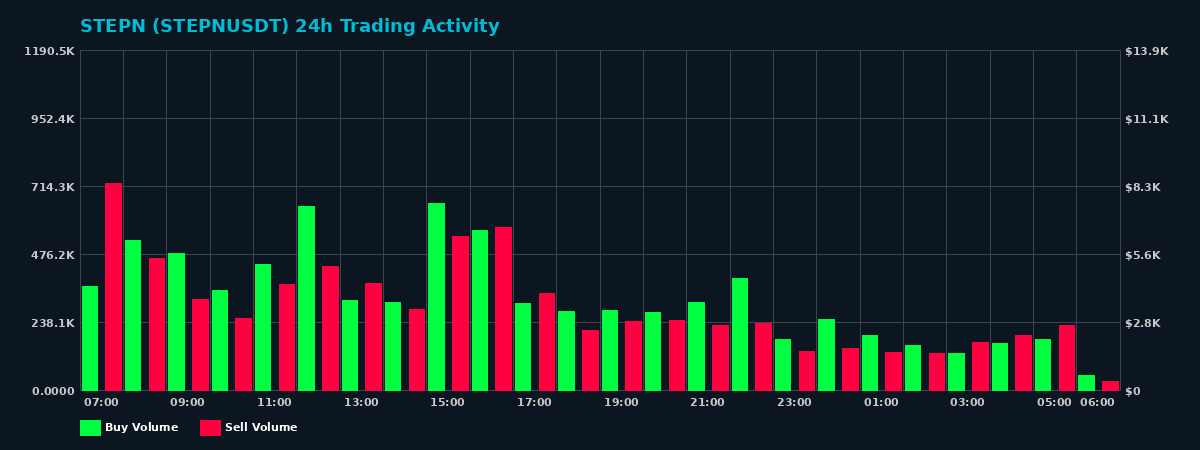 STEPN (STEPN) 24 Hour Trading Activity Chart on MEXC Exchange showing buy and sell volumes