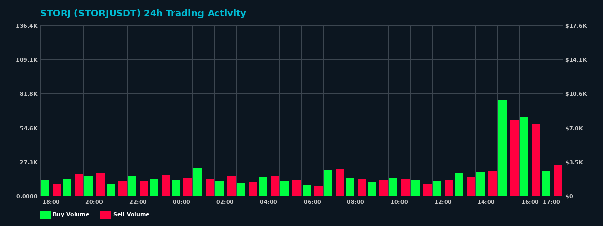 STORJ (STORJ) 24 Hour Trading Activity Chart on MEXC Exchange showing buy and sell volumes