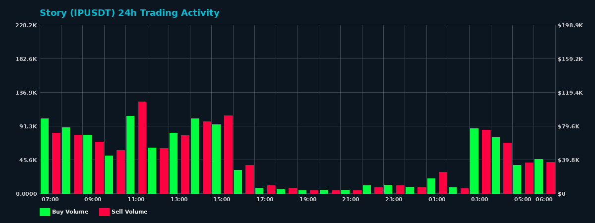 Story (IP) 24 Hour Trading Activity Chart on MEXC Exchange showing buy and sell volumes