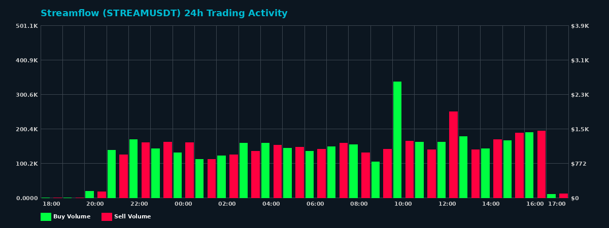 Streamflow (STREAM) 24 Hour Trading Activity Chart on MEXC Exchange showing buy and sell volumes