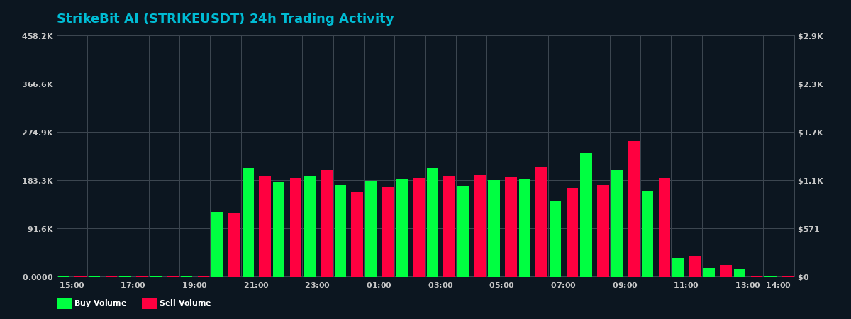 StrikeBit AI (STRIKE) 24 Hour Trading Activity Chart on MEXC Exchange showing buy and sell volumes