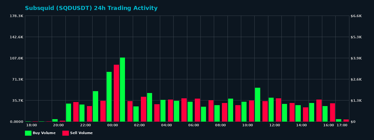 Subsquid (SQD) 24 Hour Trading Activity Chart on MEXC Exchange showing buy and sell volumes