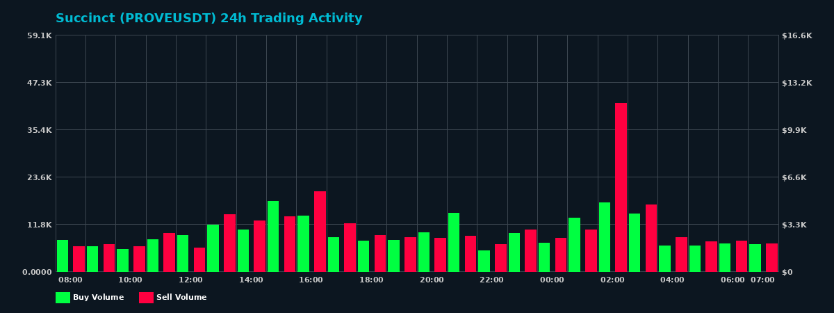 Succinct (PROVE) 24 Hour Trading Activity Chart on MEXC Exchange showing buy and sell volumes