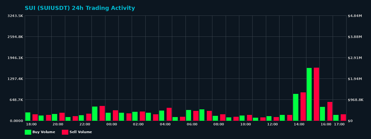 SUI (SUI) 24 Hour Trading Activity Chart on MEXC Exchange showing buy and sell volumes