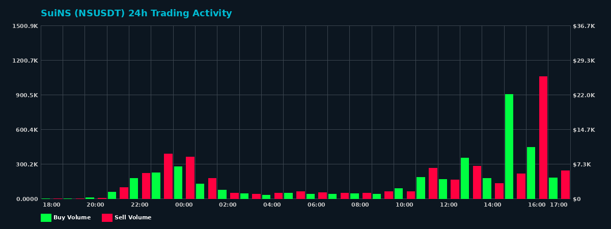 SuiNS (NS) 24 Hour Trading Activity Chart on MEXC Exchange showing buy and sell volumes