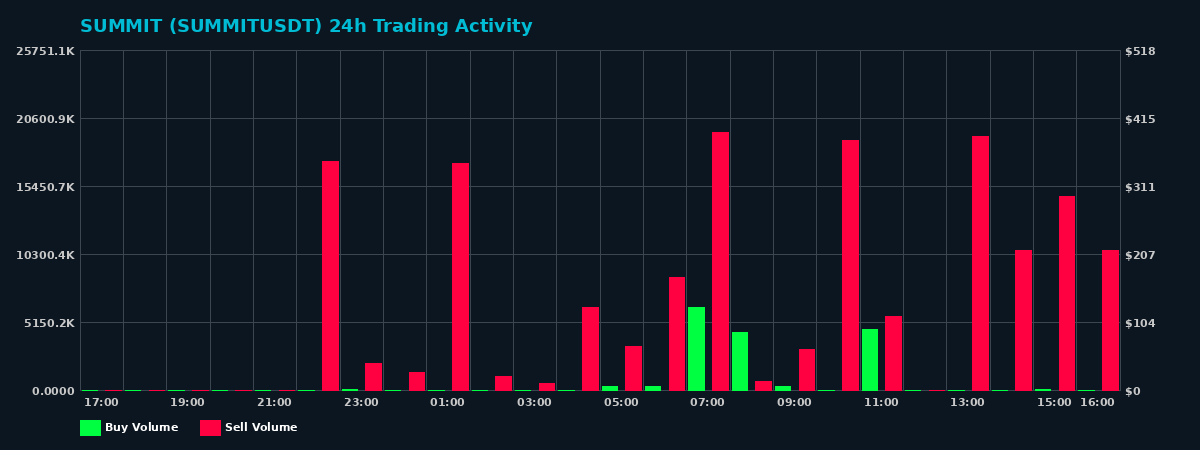 SUMMIT (SUMMIT) 24 Hour Trading Activity Chart on MEXC Exchange showing buy and sell volumes