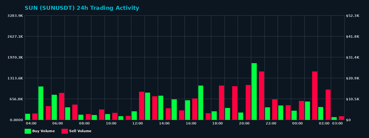 SUN (SUN) 24 Hour Trading Activity Chart on MEXC Exchange showing buy and sell volumes