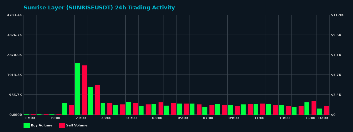 Sunrise Layer (SUNRISE) 24 Hour Trading Activity Chart on MEXC Exchange showing buy and sell volumes