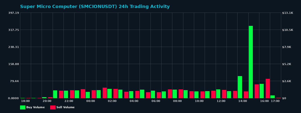 Super Micro Computer (SMCION) 24 Hour Trading Activity Chart on MEXC Exchange showing buy and sell volumes