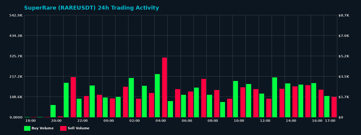 SuperRare (RARE) 24 Hour Trading Activity Chart on MEXC Exchange showing buy and sell volumes