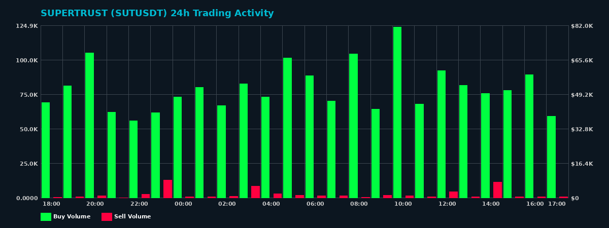 SUPERTRUST (SUT) 24 Hour Trading Activity Chart on MEXC Exchange showing buy and sell volumes