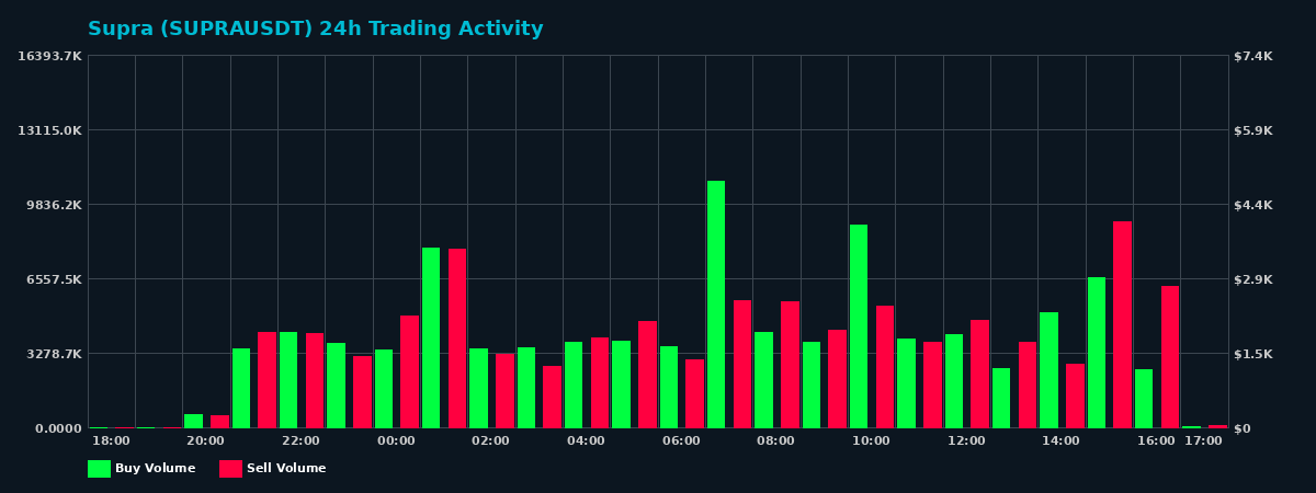 Supra (SUPRA) 24 Hour Trading Activity Chart on MEXC Exchange showing buy and sell volumes
