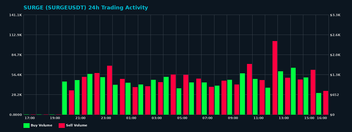 SURGE (SURGE) 24 Hour Trading Activity Chart on MEXC Exchange showing buy and sell volumes
