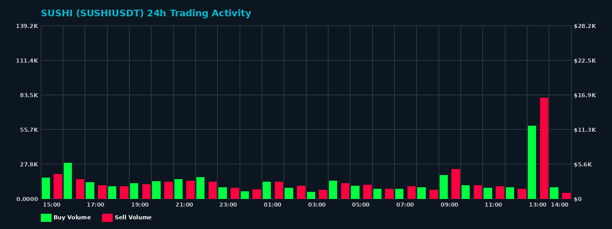 SUSHI (SUSHI) 24 Hour Trading Activity Chart on MEXC Exchange showing buy and sell volumes