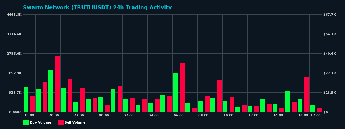 Swarm Network (TRUTH) 24 Hour Trading Activity Chart on MEXC Exchange showing buy and sell volumes