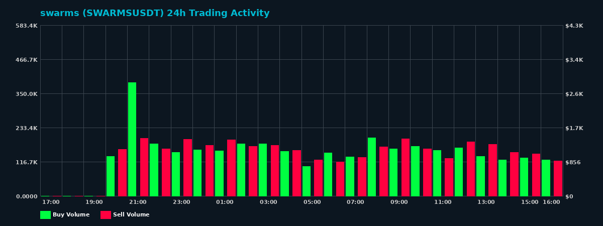 swarms (SWARMS) 24 Hour Trading Activity Chart on MEXC Exchange showing buy and sell volumes