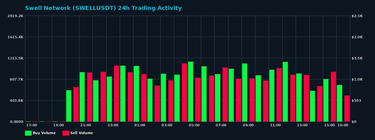 Swell Network (SWELL) 24 Hour Trading Activity Chart on MEXC Exchange showing buy and sell volumes