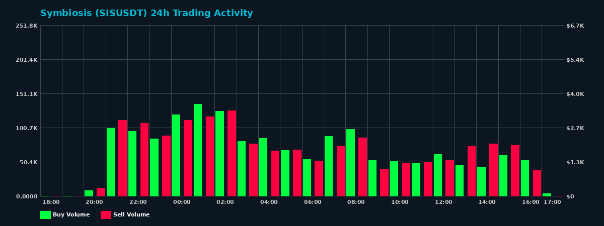 Symbiosis (SIS) 24 Hour Trading Activity Chart on MEXC Exchange showing buy and sell volumes
