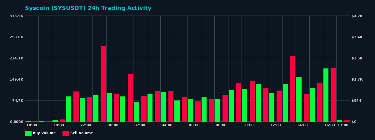 Syscoin (SYS) 24 Hour Trading Activity Chart on MEXC Exchange showing buy and sell volumes