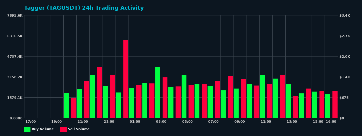 Tagger (TAG) 24 Hour Trading Activity Chart on MEXC Exchange showing buy and sell volumes