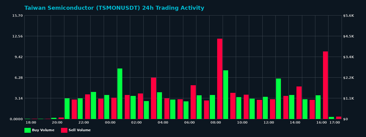 Taiwan Semiconductor (TSMON) 24 Hour Trading Activity Chart on MEXC Exchange showing buy and sell volumes