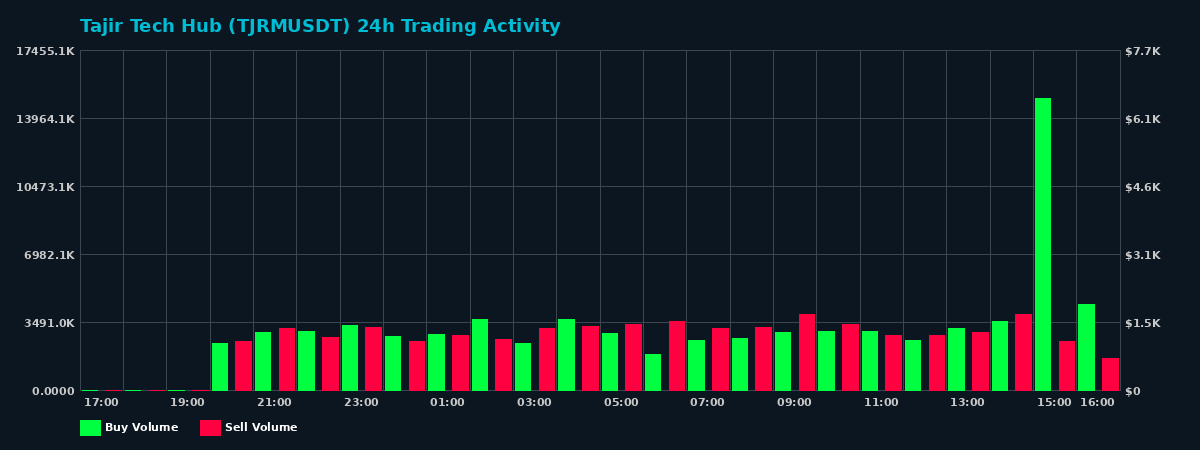 Tajir Tech Hub (TJRM) 24 Hour Trading Activity Chart on MEXC Exchange showing buy and sell volumes