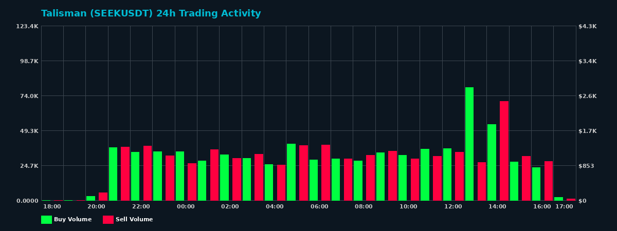 Talisman (SEEK) 24 Hour Trading Activity Chart on MEXC Exchange showing buy and sell volumes