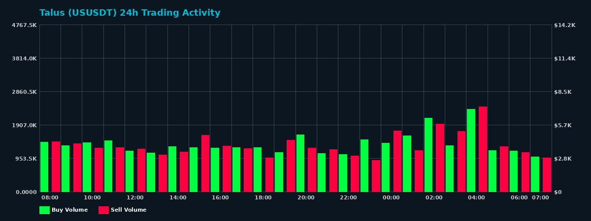 Talus (US) 24 Hour Trading Activity Chart on MEXC Exchange showing buy and sell volumes