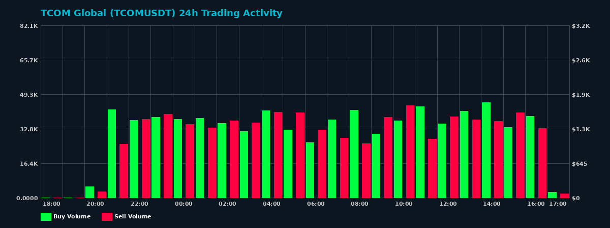 TCOM Global (TCOM) 24 Hour Trading Activity Chart on MEXC Exchange showing buy and sell volumes