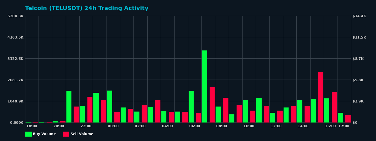 Telcoin (TEL) 24 Hour Trading Activity Chart on MEXC Exchange showing buy and sell volumes