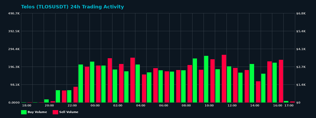 Telos (TLOS) 24 Hour Trading Activity Chart on MEXC Exchange showing buy and sell volumes
