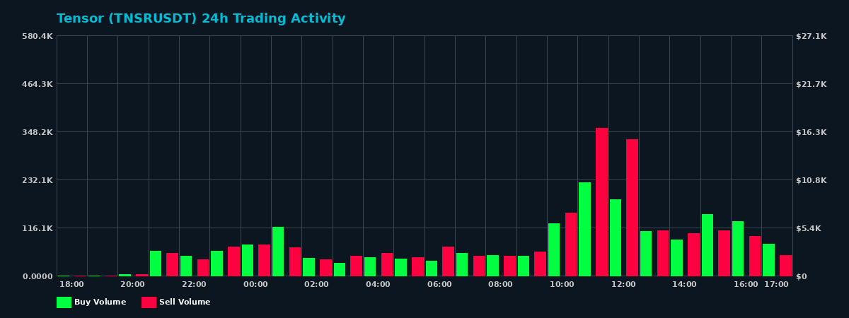 Tensor (TNSR) 24 Hour Trading Activity Chart on MEXC Exchange showing buy and sell volumes