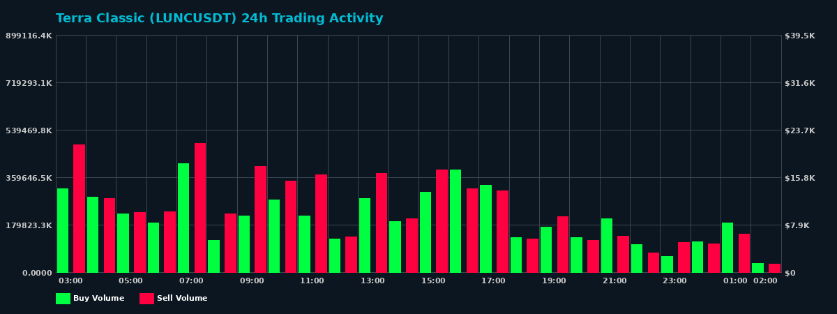 Terra Classic (LUNC) 24 Hour Trading Activity Chart on MEXC Exchange showing buy and sell volumes