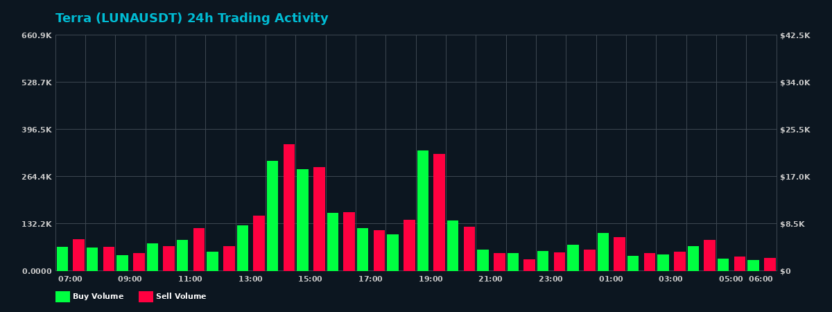 Terra (LUNA) 24 Hour Trading Activity Chart on MEXC Exchange showing buy and sell volumes