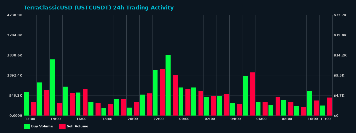 TerraClassicUSD (USTC) 24 Hour Trading Activity Chart on MEXC Exchange showing buy and sell volumes