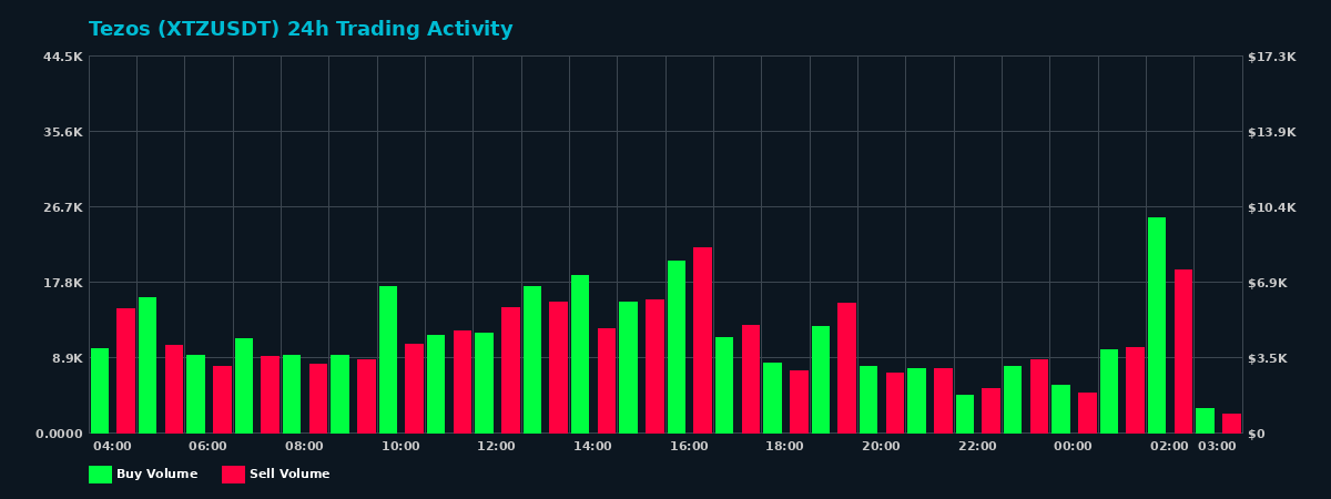 Tezos (XTZ) 24 Hour Trading Activity Chart on MEXC Exchange showing buy and sell volumes