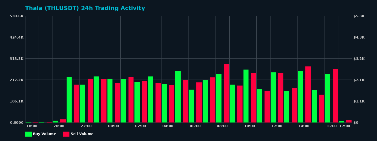 Thala (THL) 24 Hour Trading Activity Chart on MEXC Exchange showing buy and sell volumes
