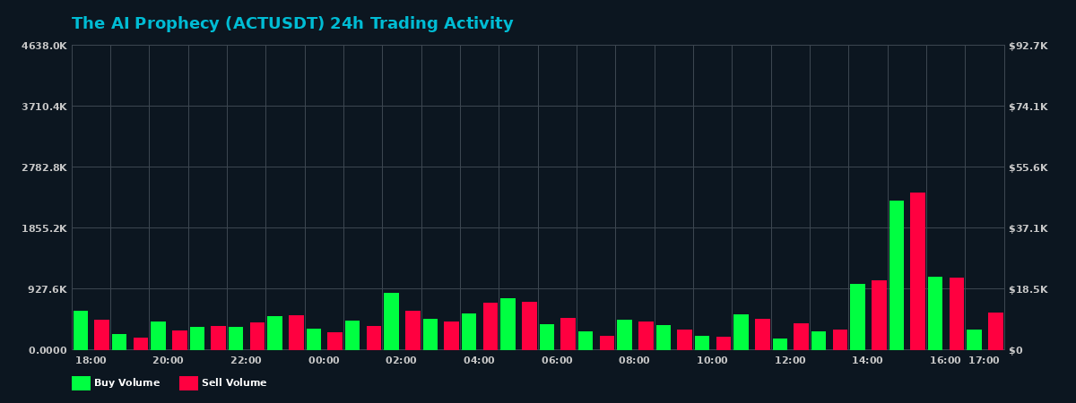 The AI Prophecy (ACT) 24 Hour Trading Activity Chart on MEXC Exchange showing buy and sell volumes