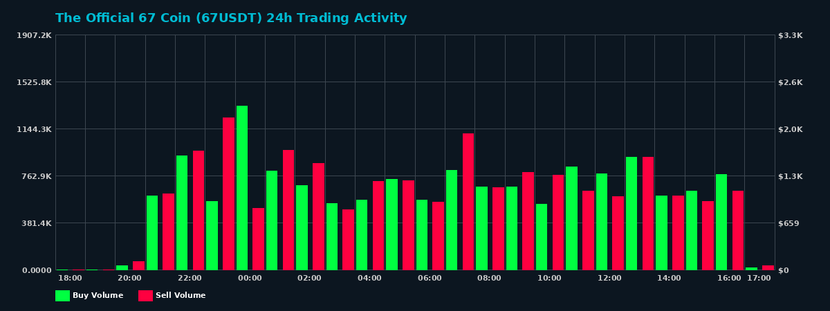 The Official 67 Coin (67) 24 Hour Trading Activity Chart on MEXC Exchange showing buy and sell volumes