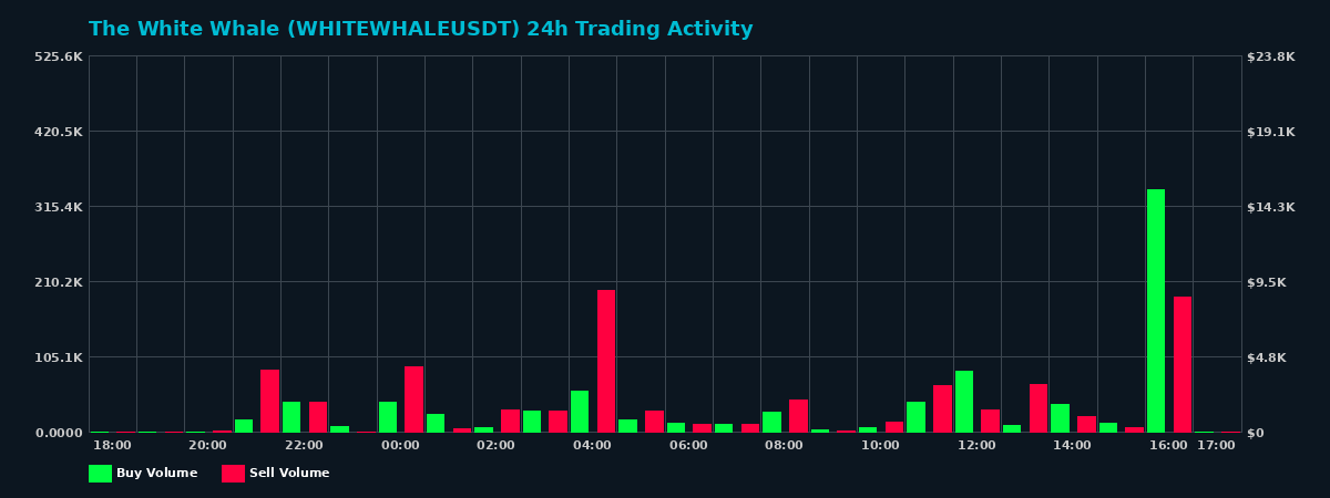 The White Whale (WHITEWHALE) 24 Hour Trading Activity Chart on MEXC Exchange showing buy and sell volumes