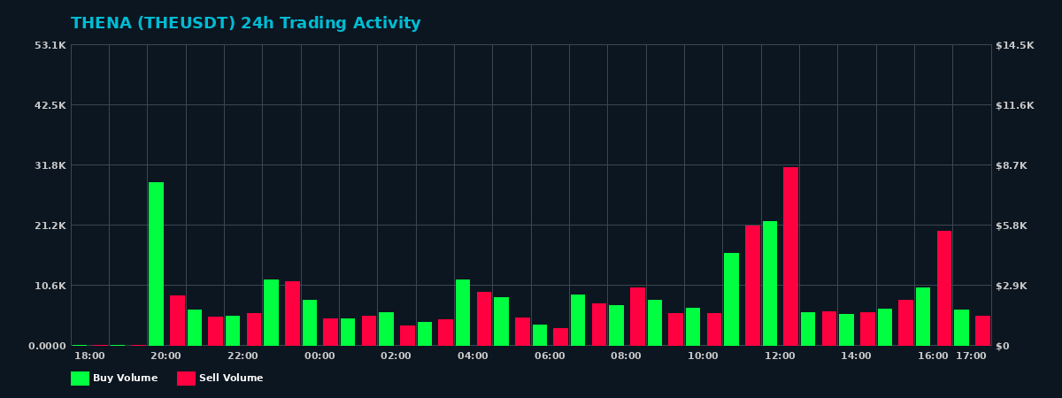 THENA (THE) 24 Hour Trading Activity Chart on MEXC Exchange showing buy and sell volumes