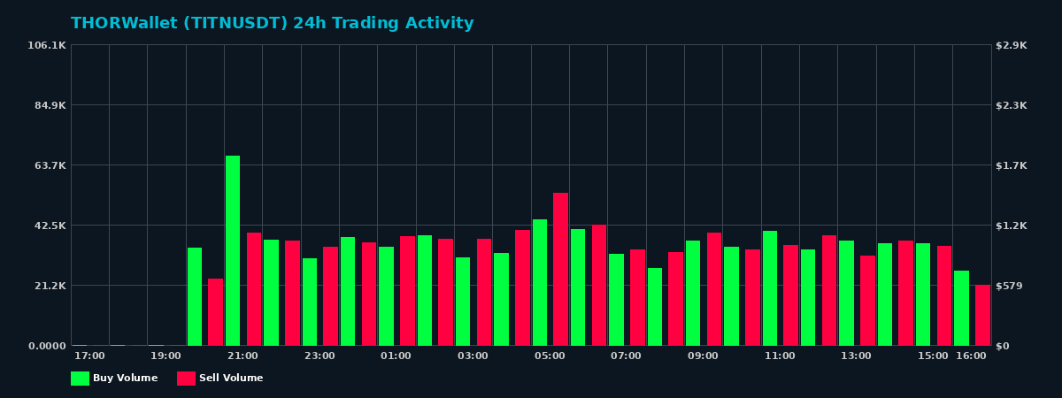 THORWallet (TITN) 24 Hour Trading Activity Chart on MEXC Exchange showing buy and sell volumes