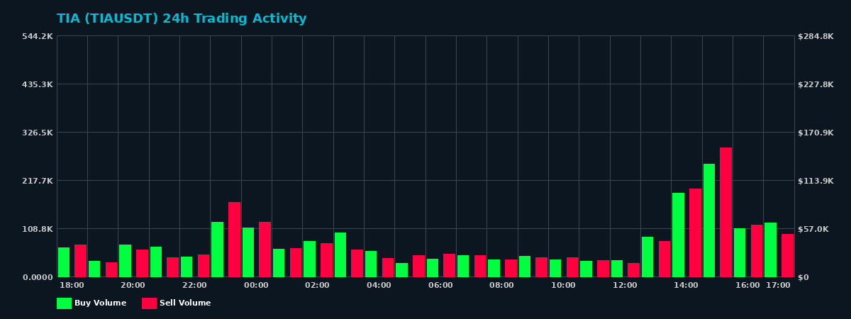 TIA (TIA) 24 Hour Trading Activity Chart on MEXC Exchange showing buy and sell volumes