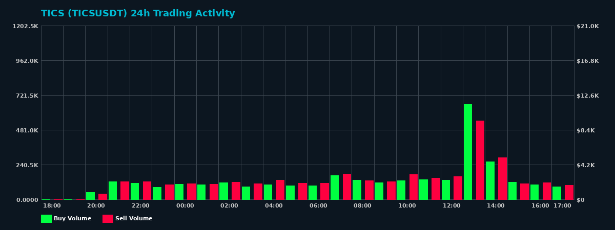 TICS (TICS) 24 Hour Trading Activity Chart on MEXC Exchange showing buy and sell volumes